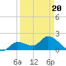 North Cudjoe Key tide chart for Thursday, March 20, 2025