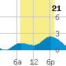 North Cudjoe Key tide chart for Friday, March 21, 2025