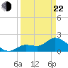 North Cudjoe Key tide chart for Saturday, March 22, 2025