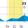 North Cudjoe Key tide chart for Sunday, March 23, 2025