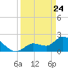 North Cudjoe Key tide chart for Monday, March 24, 2025