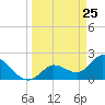 North Cudjoe Key tide chart for Tuesday, March 25, 2025