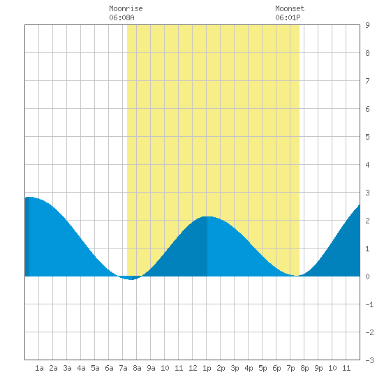 North Cudjoe Key tide chart for Thursday, March 27, 2025