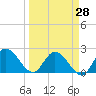 North Cudjoe Key tide chart for Friday, March 28, 2025