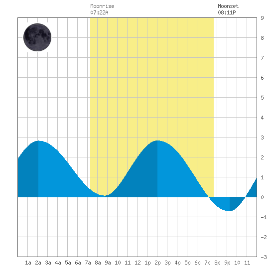 North Cudjoe Key tide chart for Saturday, March 29, 2025