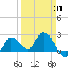 North Cudjoe Key tide chart for Monday, March 31, 2025