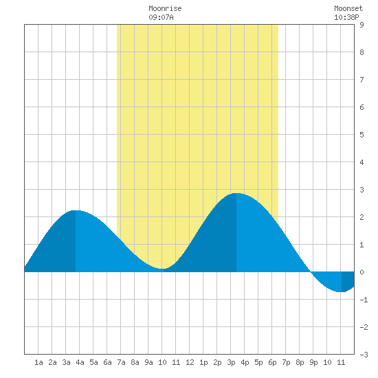 North Cudjoe Key tide chart for Monday, March 3, 2025