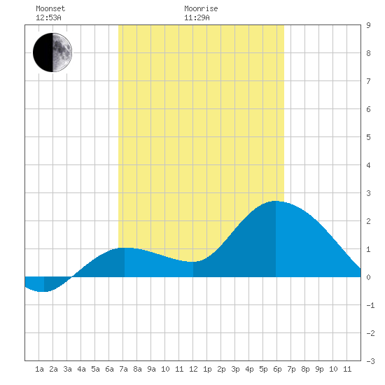 North Cudjoe Key tide chart for Thursday, March 6, 2025