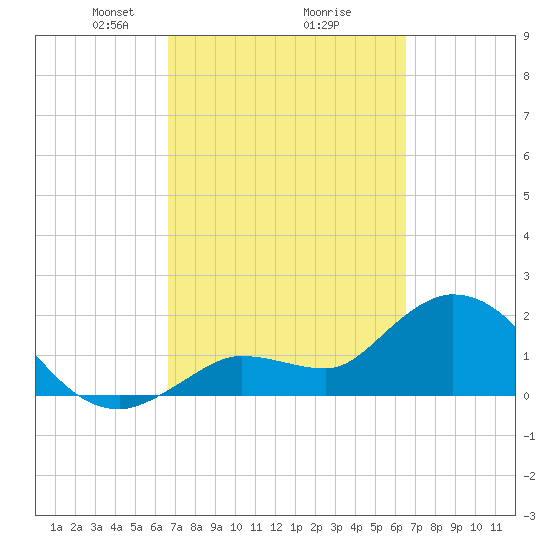 North Cudjoe Key tide chart for Saturday, March 8, 2025