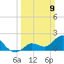 North Cudjoe Key tide chart for Sunday, March 9, 2025