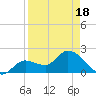 North Cudjoe Key tide chart for Friday, April 18, 2025