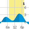 North Cudjoe Key tide chart for Tuesday, April 1, 2025
