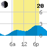 North Cudjoe Key tide chart for Sunday, April 20, 2025