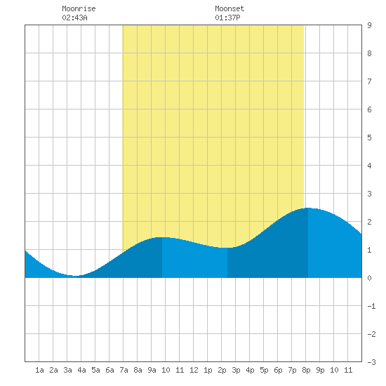 North Cudjoe Key tide chart for Monday, April 21, 2025