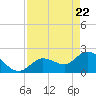 North Cudjoe Key tide chart for Tuesday, April 22, 2025