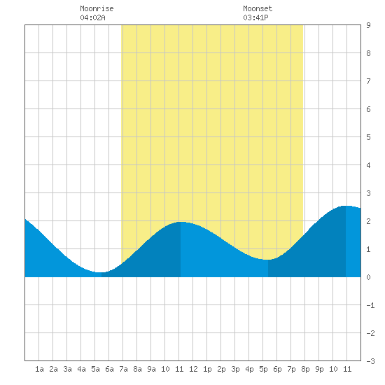 North Cudjoe Key tide chart for Wednesday, April 23, 2025