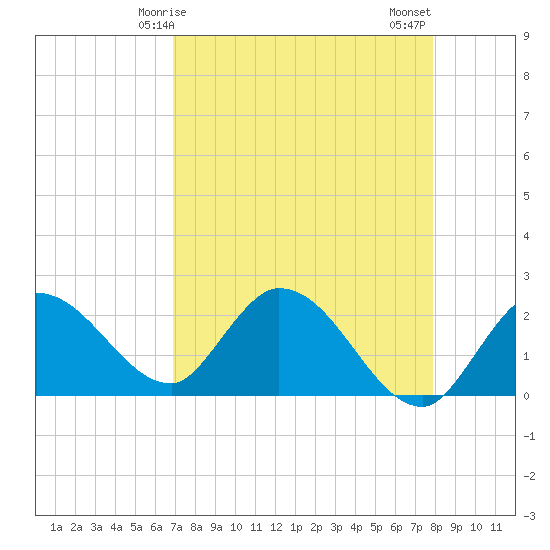 North Cudjoe Key tide chart for Friday, April 25, 2025