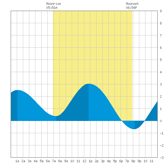 North Cudjoe Key tide chart for Saturday, April 26, 2025