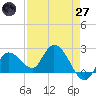 North Cudjoe Key tide chart for Sunday, April 27, 2025