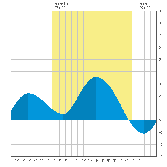 North Cudjoe Key tide chart for Monday, April 28, 2025