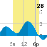 North Cudjoe Key tide chart for Monday, April 28, 2025