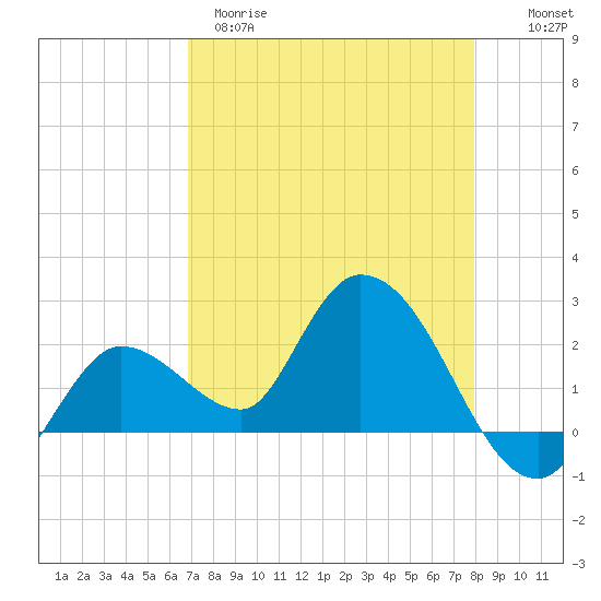 North Cudjoe Key tide chart for Tuesday, April 29, 2025