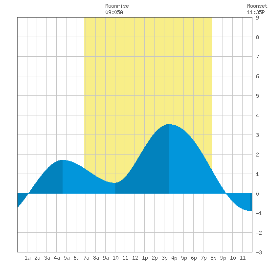 North Cudjoe Key tide chart for Wednesday, April 30, 2025