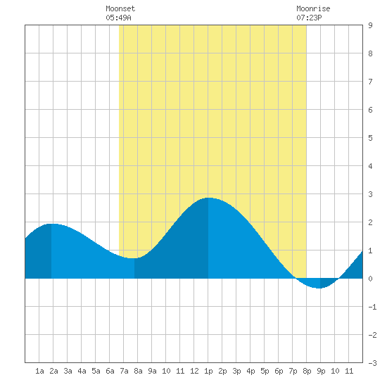 North Cudjoe Key tide chart for Sunday, May 11, 2025