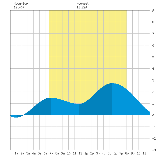North Cudjoe Key tide chart for Sunday, May 18, 2025