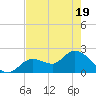 North Cudjoe Key tide chart for Monday, May 19, 2025