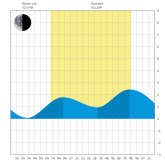 North Cudjoe Key tide chart for Tuesday, May 20, 2025