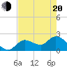 North Cudjoe Key tide chart for Tuesday, May 20, 2025