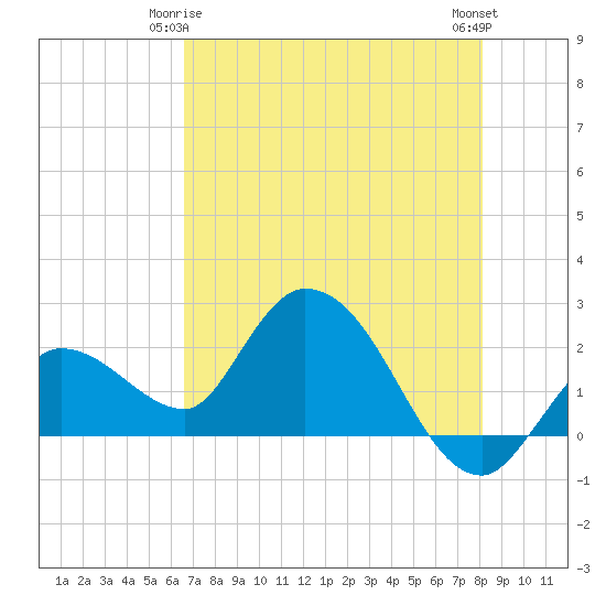 North Cudjoe Key tide chart for Sunday, May 25, 2025