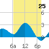North Cudjoe Key tide chart for Sunday, May 25, 2025