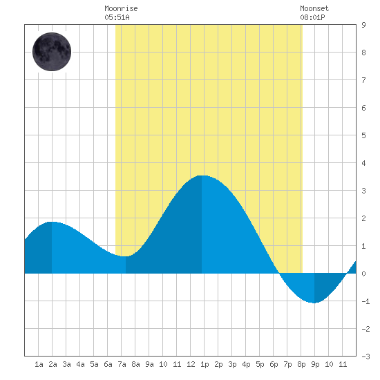 North Cudjoe Key tide chart for Monday, May 26, 2025
