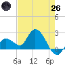 North Cudjoe Key tide chart for Monday, May 26, 2025
