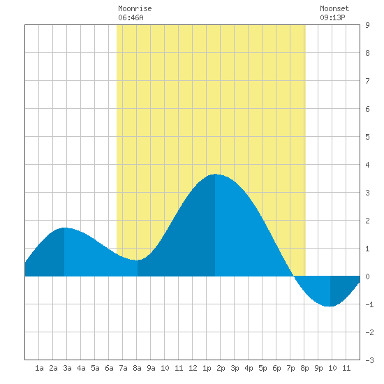 North Cudjoe Key tide chart for Tuesday, May 27, 2025
