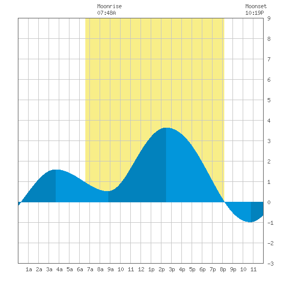 North Cudjoe Key tide chart for Wednesday, May 28, 2025
