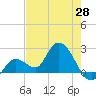 North Cudjoe Key tide chart for Wednesday, May 28, 2025
