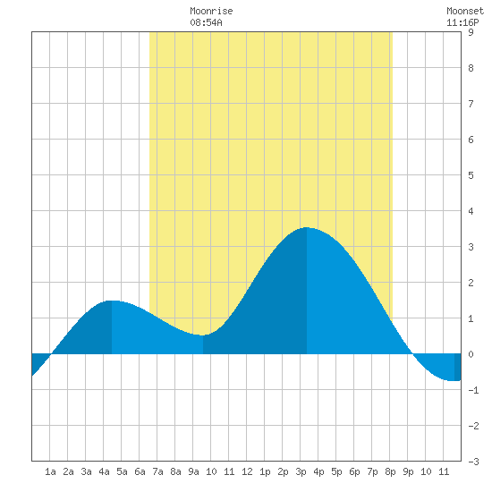 North Cudjoe Key tide chart for Thursday, May 29, 2025