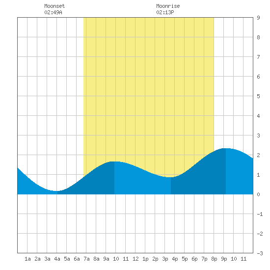North Cudjoe Key tide chart for Monday, May 5, 2025