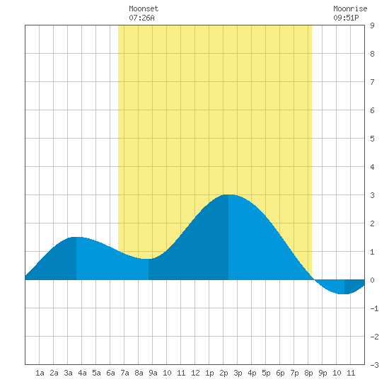 North Cudjoe Key tide chart for Thursday, June 12, 2025