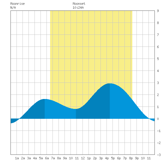 North Cudjoe Key tide chart for Sunday, June 15, 2025