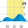 North Cudjoe Key tide chart for Sunday, June 15, 2025