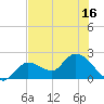 North Cudjoe Key tide chart for Monday, June 16, 2025