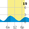 North Cudjoe Key tide chart for Thursday, June 19, 2025