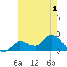 North Cudjoe Key tide chart for Sunday, June 1, 2025