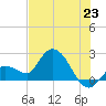 North Cudjoe Key tide chart for Monday, June 23, 2025