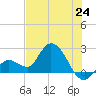 North Cudjoe Key tide chart for Tuesday, June 24, 2025