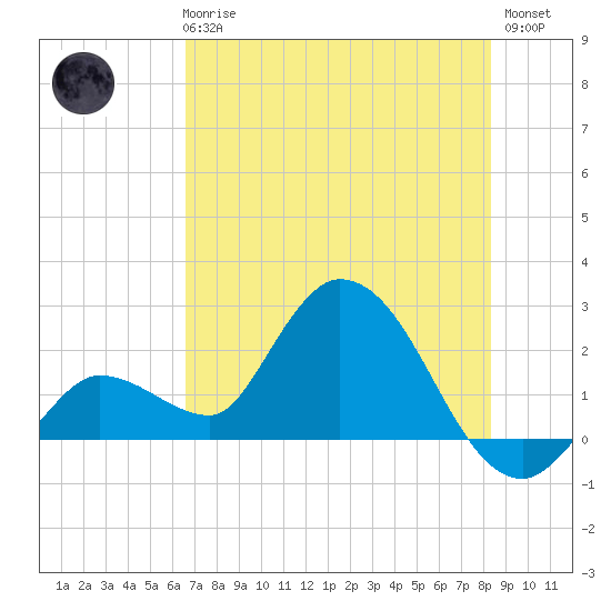 North Cudjoe Key tide chart for Wednesday, June 25, 2025